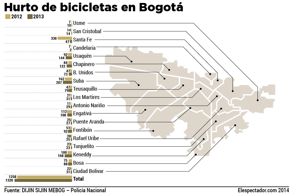 Estos son los puntos  donde más roban bicicletas en Bogotá