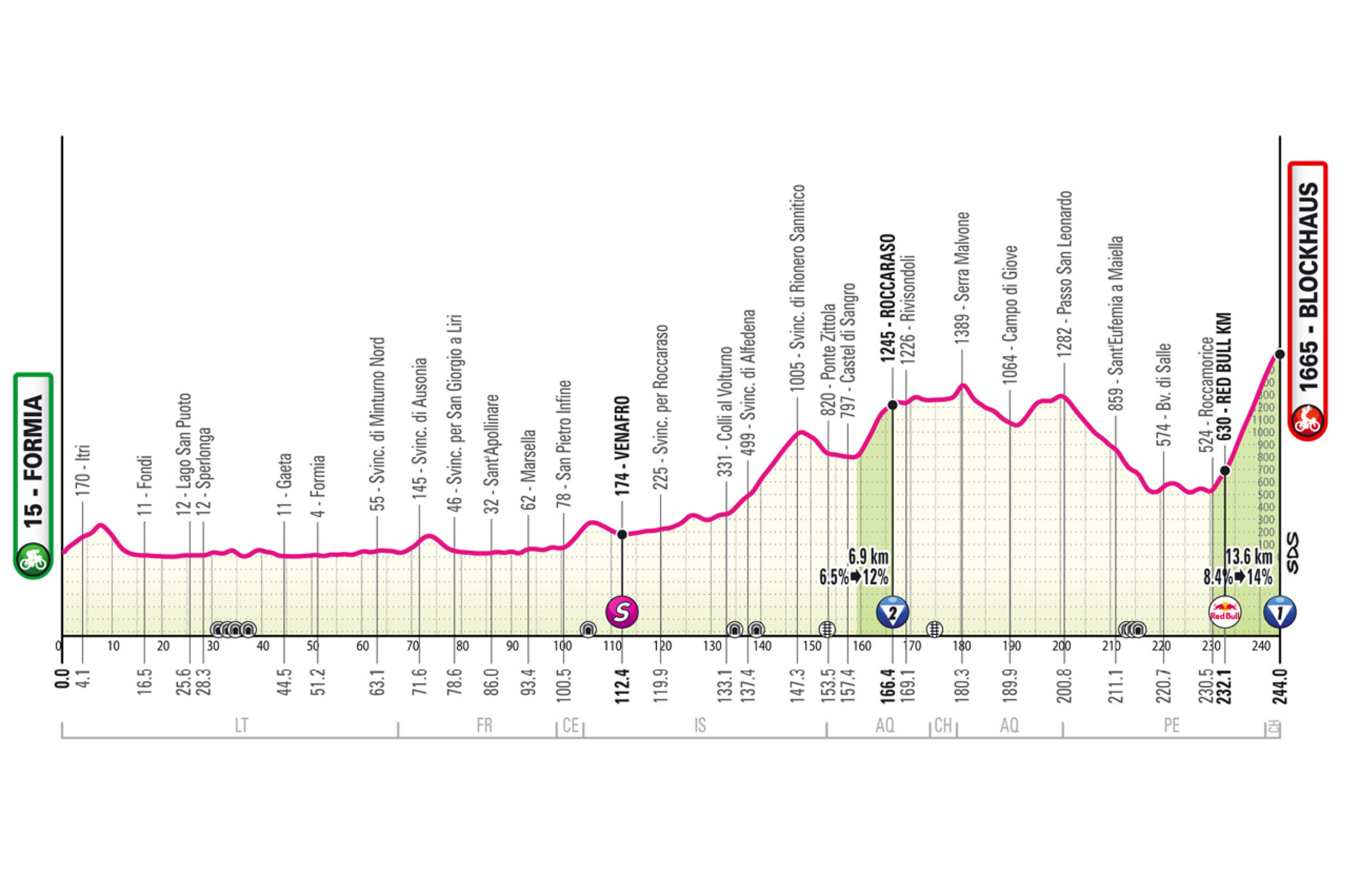 La séptima etapa del Giro de Italia 2026 será la primera gran jornada de montaña y también la más larga de toda la carrera, con 244 kilómetros entre Formia y Blockhaus, uno de los ascensos más emblemáticos de los Apeninos. El recorrido comenzará junto a la costa del Bajo Lacio, pasando por Sperlonga y Gaeta, antes de internarse hacia el norte y entrar en terreno montañoso después de Venafro. La etapa incluirá el ascenso a Roccaraso y el paso por el Passo di San Leonardo antes de un largo descenso que llevará al pie de la subida definitiva. Allí aparecerá el temido Blockhaus: 13,6 kilómetros de ascenso por una carretera estrecha y llena de curvas de herradura, con casi 10 kilómetros por encima del 9 % de pendiente y rampas máximas del 14 %. El final, además, tendrá un breve repecho adicional antes de una recta de meta en subida cercana al 8 %, en un día llamado a provocar las primeras grandes diferencias entre los favoritos al título.