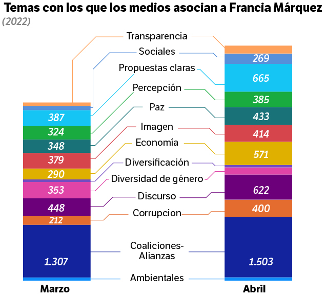 Francia Márquez y los temas a los que asocian su nombre.
