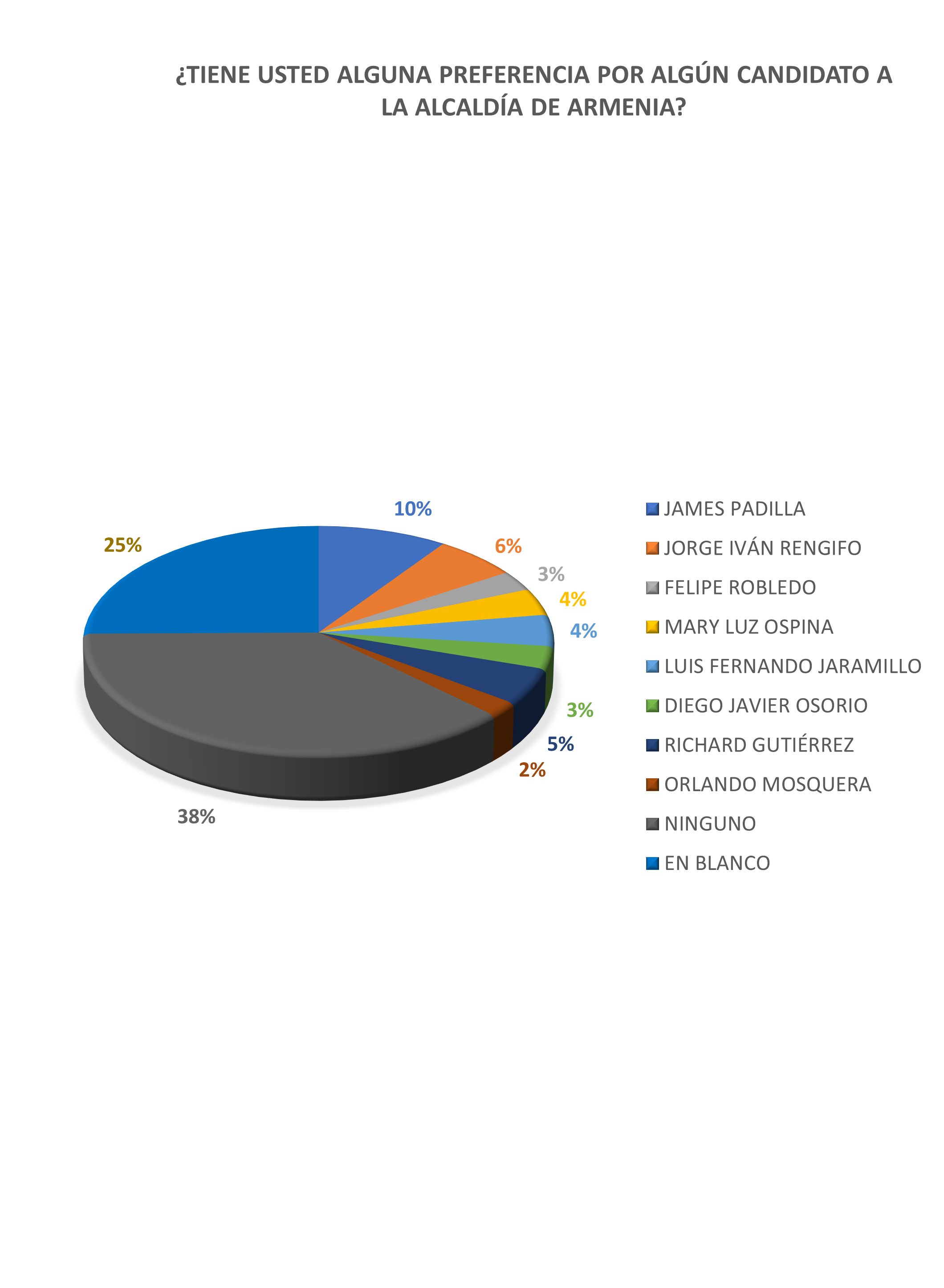 Preferencia de candidatos a la Alcaldía de Armenia