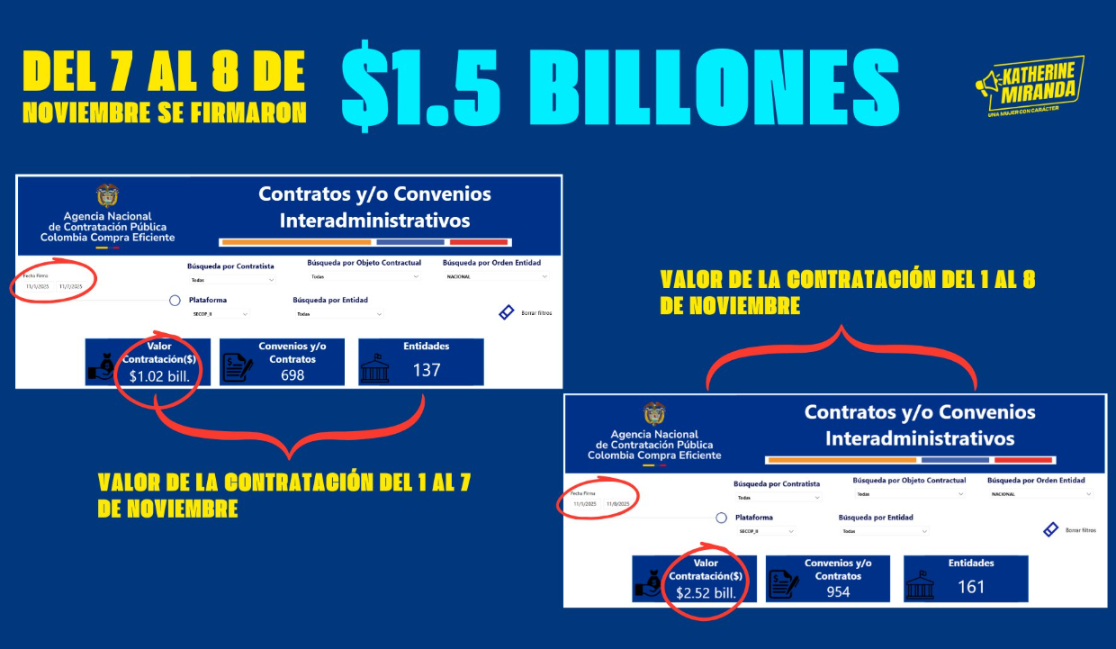 Katherine Miranda denunció “maratón de contratos” a menos de 24 horas de comenzar la Ley de Garantías