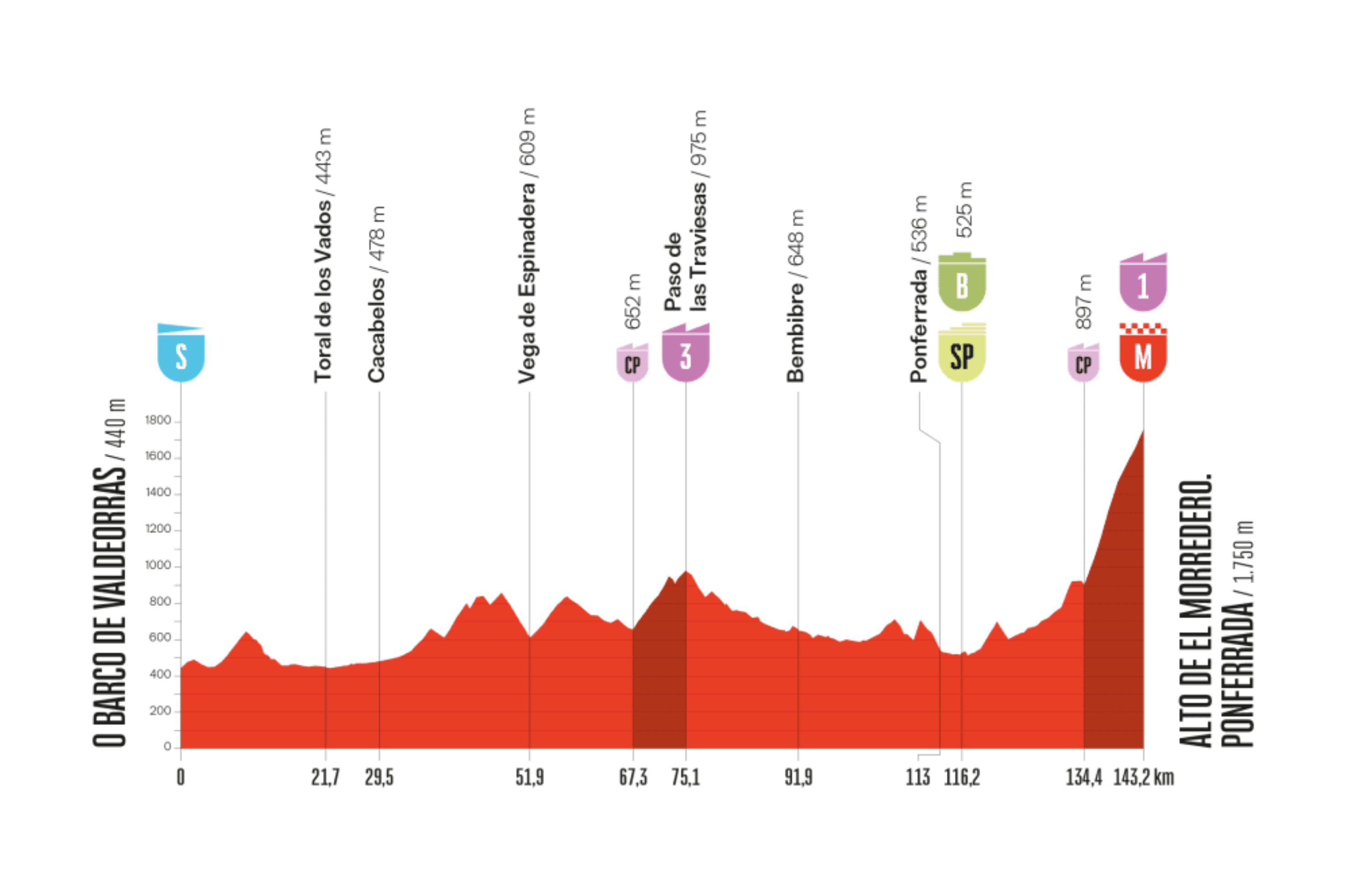 La decimoséptima etapa de la Vuelta a España 2025, el miércoles 10 de septiembre, será un recorrido de 152,6 kilómetros entre O Barco de Valdeorras y el Alto de El Morredero (Ponferrada). La primera parte será quebrada, con un terreno de sube y baja constante y un paso puntuable en el Pico de las Tres Tierras (3ª categoría). Sin embargo, toda la atención estará puesta en el final: la exigente subida al Alto de El Morredero (1ª categoría, 1.750 m), una ascensión larga y dura que puede marcar grandes diferencias en la clasificación general. Con rampas que castigan y un desenlace en alto, esta jornada será crucial en la última semana, ideal para escaladores que busquen un golpe definitivo en la lucha por el maillot rojo.