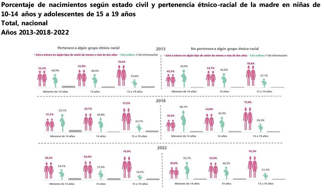 Este es el panorama de embarazos adolescentes en el país.