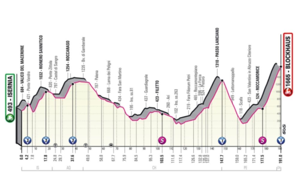 Etapa 9 (15 de mayo) de Isernia a Blockhaus (191 km): etapa importante y de alta montaña en los Apeninos. Tendrá un desnivel de 5.000 metros. Se iniciará en el Valico del Macerone y contará con una exigente subida a Rionero Sannitico. El segundo ascenso será en Roccaraso con un camino ondulado cuesta abajo. Los pedalistas pasarán por Blockhaus, Passo Lanciano y Lettomanopepello para concluir los últimos 13 km con una pendiente del 9% y picos hasta del 14%.