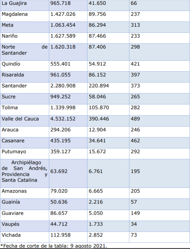 *Fecha de corte de la tabla: 9 agosto 2021