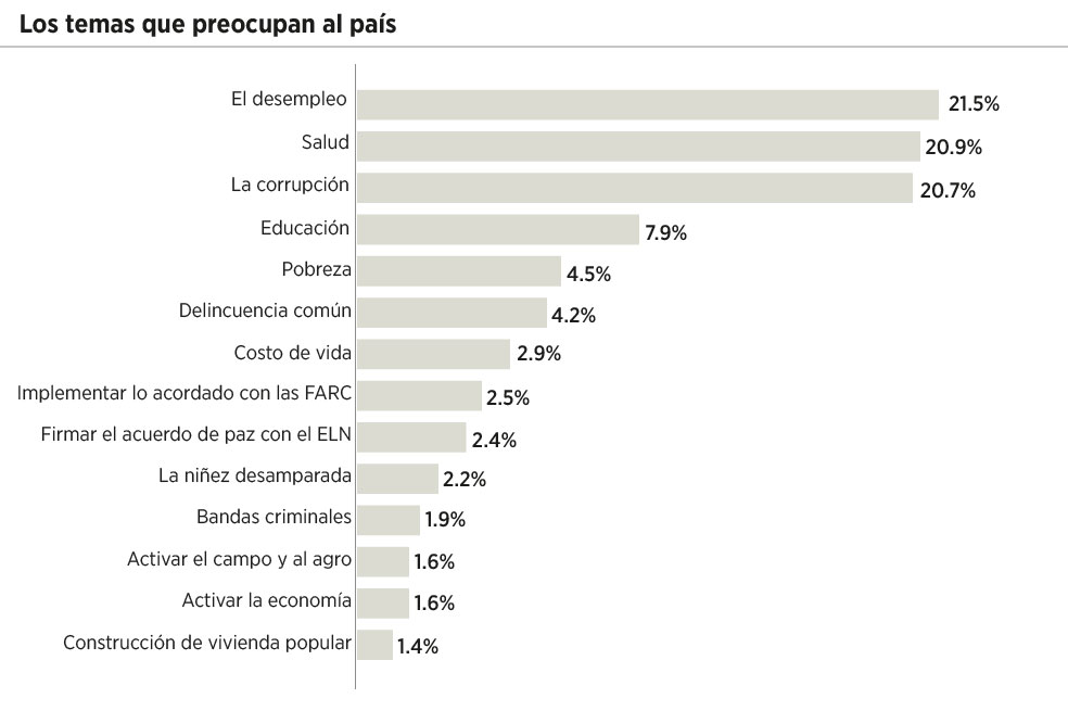 Pilas, candidatos: desempleo, salud y corrupción, los temas que más preocupan al país 