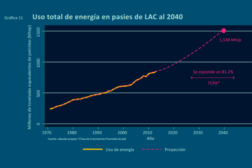 América Latina necesitará 80% más energía en 2040: BID