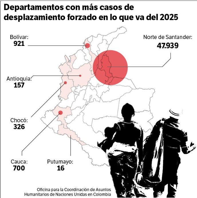 El departamento con más casos de desplazamiento forzado es Norte de Santander.