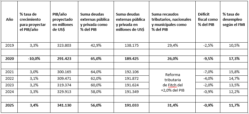 Presupuestos entre 2020 y 2025