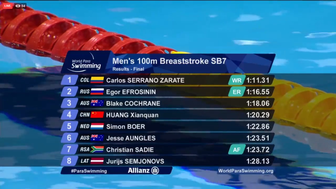 Por su parte, Nelson Crispín, quien el martes había ganado el oro en los 100 metros libres S6 y logró una nueva marca mundial con un tiempo de 1:04:91, este miércoles se colgó el bronce en los 200 metros combinados SM6.
