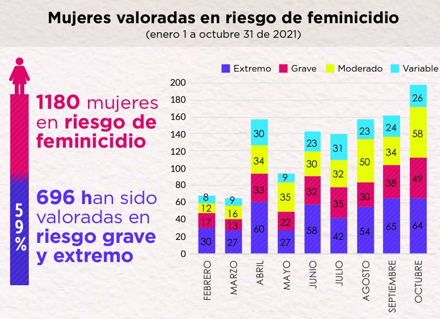 Mujeres valoradas en riesgo de ser víctimas de feminicidio en Bogotá.