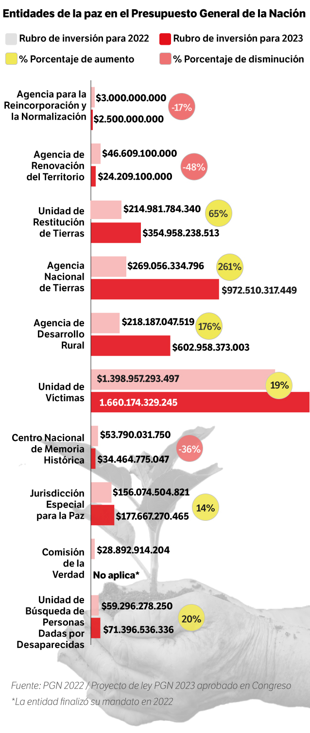 Así quedaron las entidades de la paz en el Presupuesto General de la Nación para 2023.