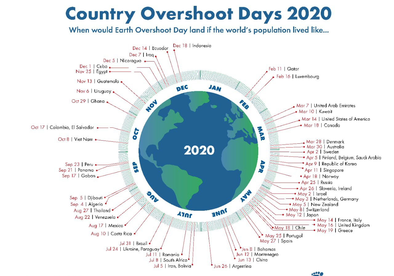Días del "sobregiro ambiental" alrededor del mundo.