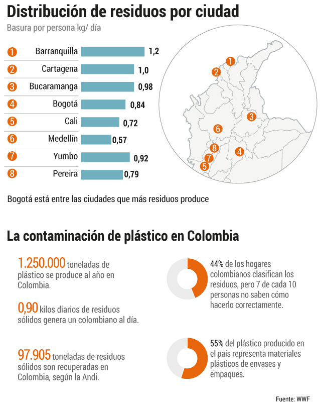 Distribución por ciudadEl Espectador¿Podría duplicarse la contaminación para 2030?Según el estudio “Solución al plástico: contaminación asumiendo responsabilidades”, se estima que para los siguientes 15 años el ciclo de vida del plástico podría generar el doble de la cantidad de plástico acumulado en el océano entre 1950 y 2015, es decir, de seguir con las mismas rutinas cotidianas, para 2030 se duplicaría la contaminación por este material y los océanos serían los más afectados.