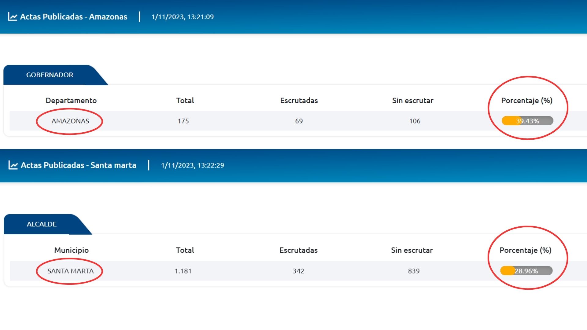 Así avanza el escrutinio de los votos a la Gobernación del Amazonas y a la Alcaldía de Santa Marta.