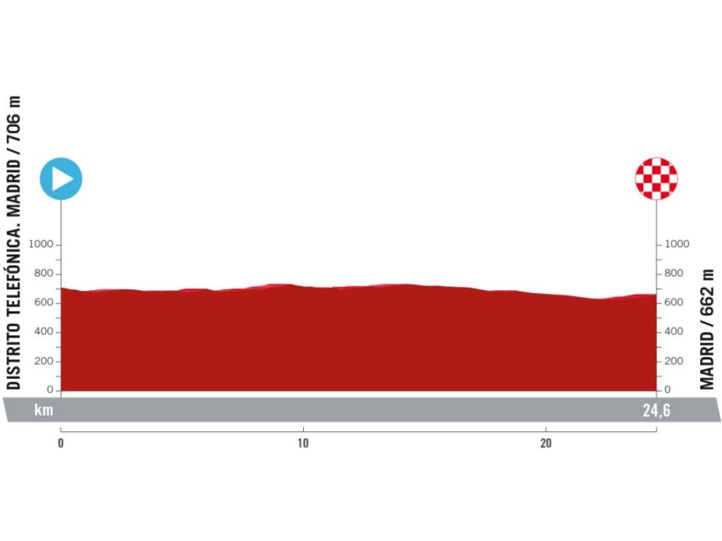 Distrito Telefónica Madrid - Madrid. La Vuelta volverá a tener una contrarreloj como etapa final de la carrera. Casi 22 kilómetros sin grandes dificultades técnicas ni orográficas que servirán para que los mejores especialistas midan sus capacidades rodadoras. Si la general llega apretada a esta jornada, serán 22 kilómetros de emoción hasta el último metro.