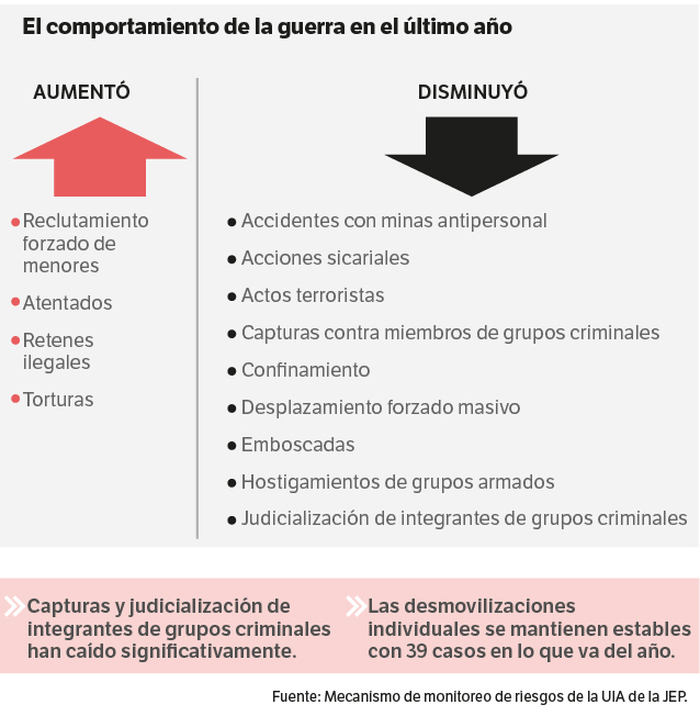 Comportamiento de la guerra en el último año.