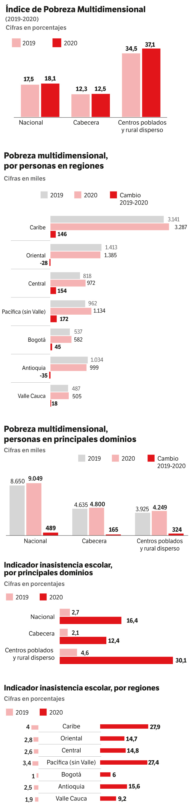Pobreza multidimensional en Colombia.