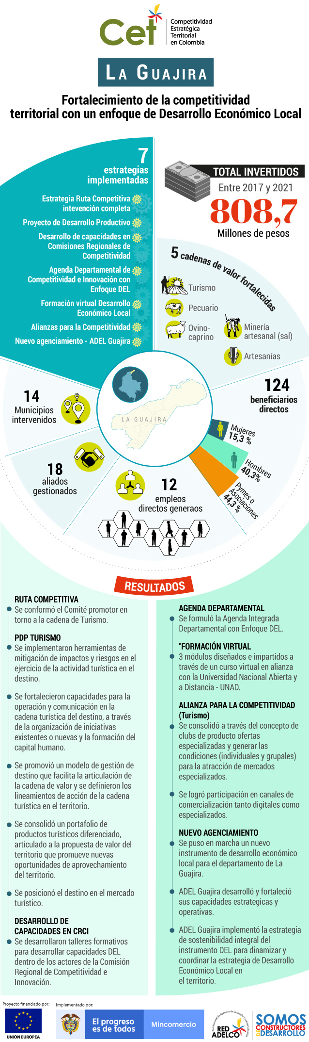 Estos son los resultados del programa CET en La Guajira.