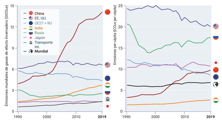 Gráficos emisiones GEI