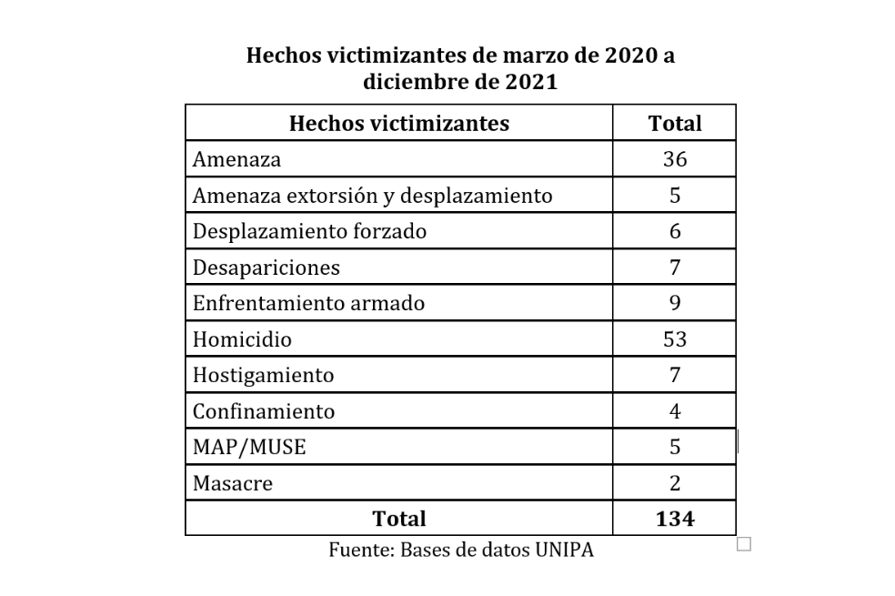 La violencia se ha recrudecido durante la pandemia, período en el cual UNIPA ha reportado 134 hechos victimizantes.