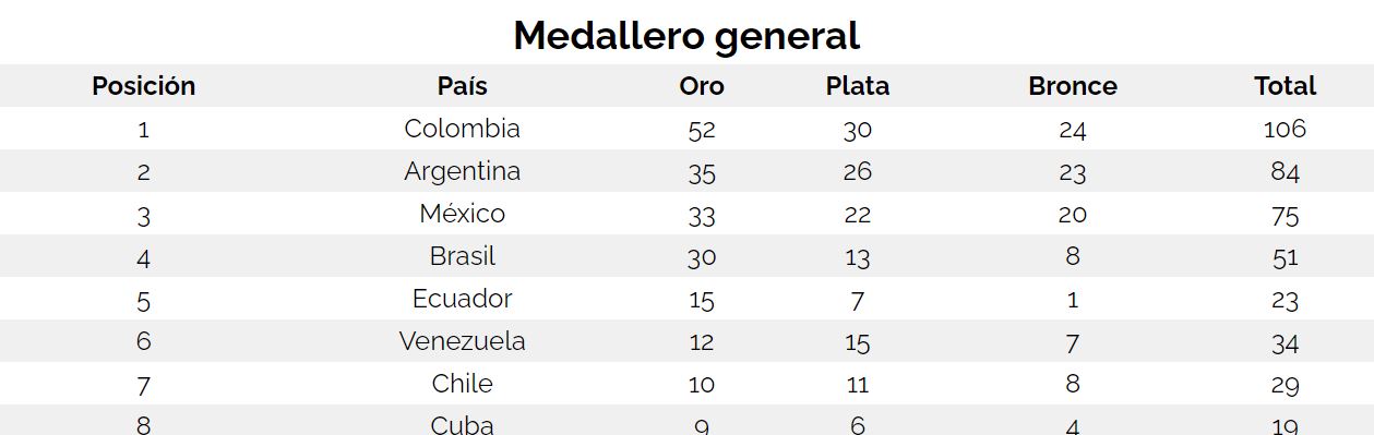 Medallero general de los Juegos Parapanamericanos Juveniles Bogotá 2023.