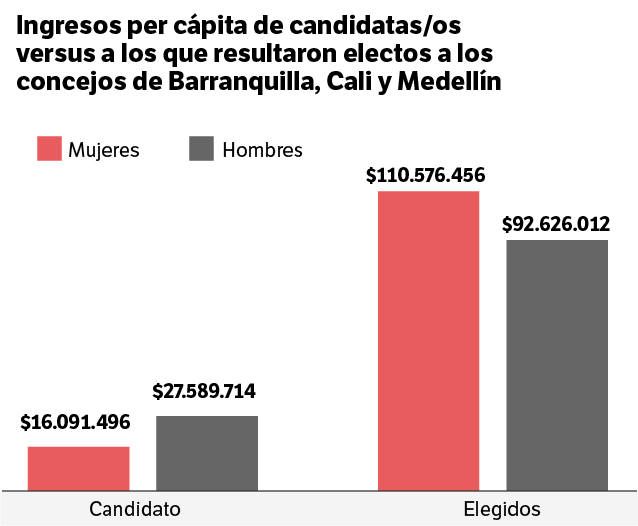 Ingresos per cápita entre candidatos y candidatas y elegidas y elegidos.