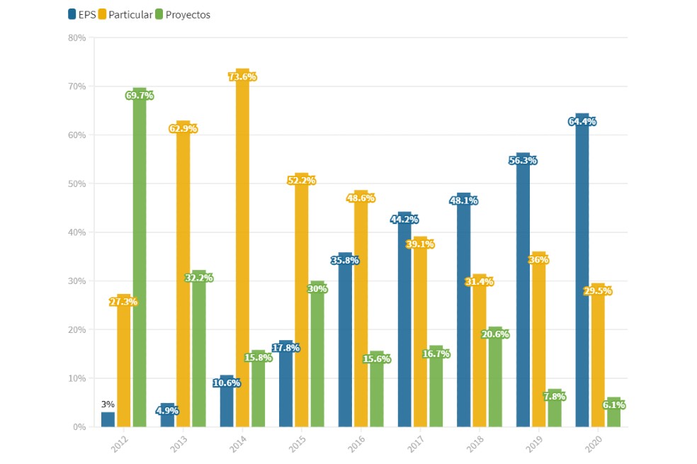 La siguiente gráfica muestra la forma en la que fueron pagados los procedimientos de IVE entre 2012 y 2021 en Profamilia. La categoría particular hace referencia a las usuarias que pagaron con sus recursos la IVE. Los proyectos hacen referencia a la financiación que gestiona Profamilia de cooperación internacional para las mujeres que no pueden pagar la IVE.