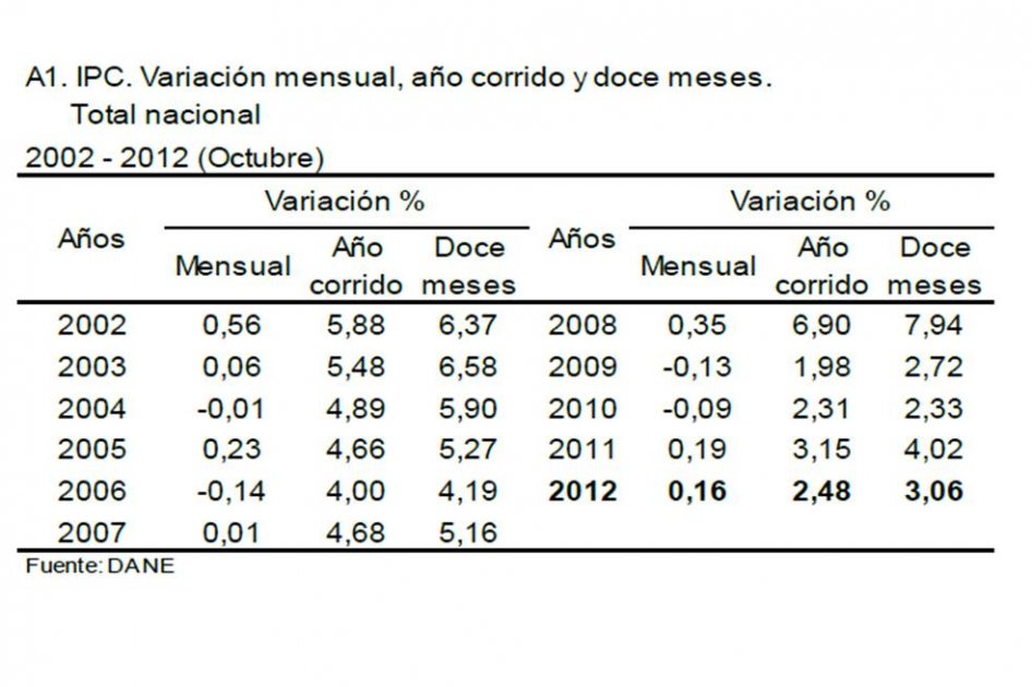 Baja la Inflación en Colombia