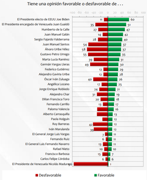 Resultados de favorabilidad de personajes públicos. Gallup Poll de enero de 2021