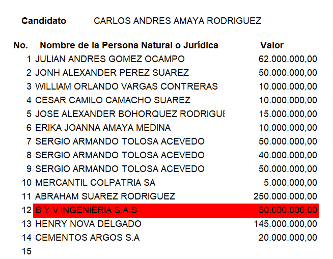Extracto del reporte de Cuentas Claras de la campaña de Amaya en 2015.