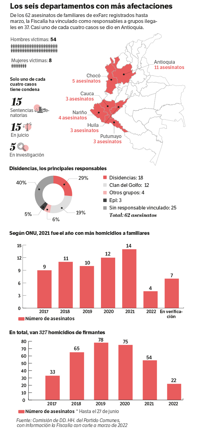 De los 62 asesinatos de familiares de exFarc registrados hasta marzo, la Fiscalía ha vinculado como responsables a grupos ilegales en 37. Casi uno de cada cuatro casos se dio en Antioquia.