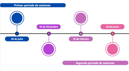 Tiempos de una legislatura.