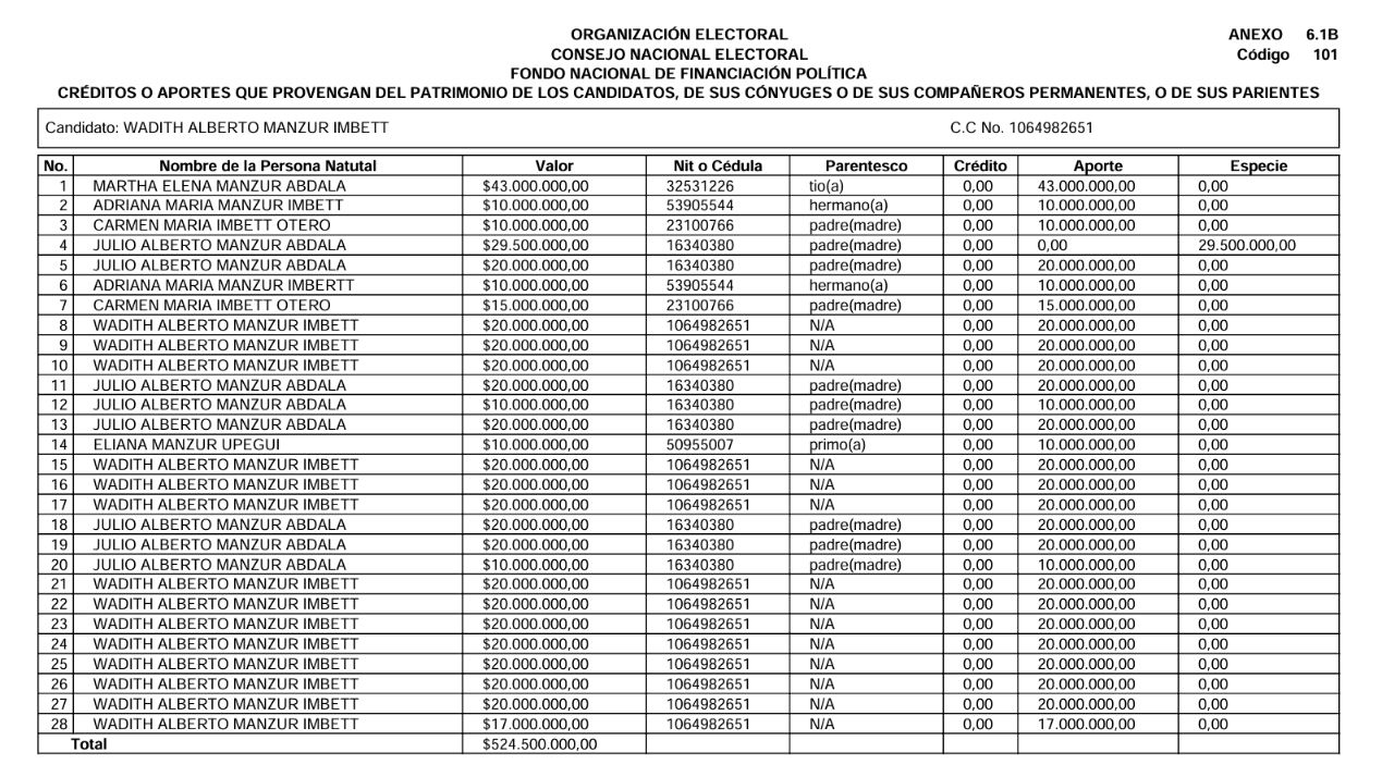 Contribuciones a la campaña Manzur