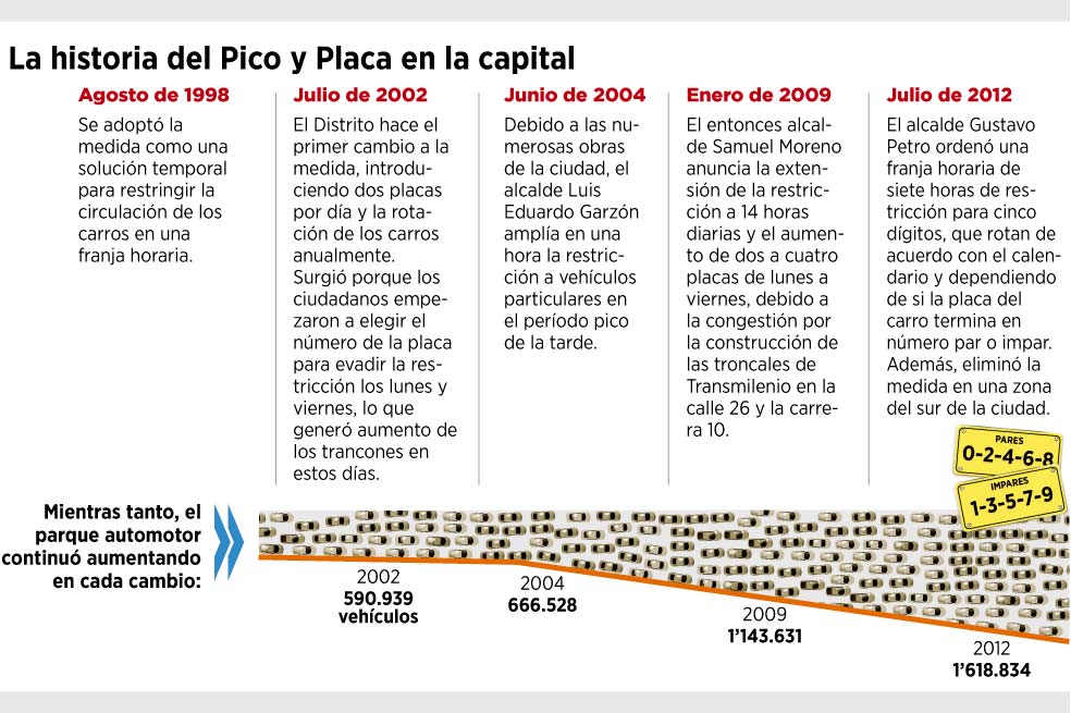 Pico y Placa aumentó velocidad