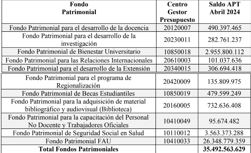 Estos son los fondos patrimoniales de la Universidad de Antioquia