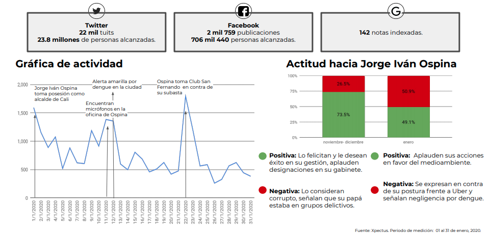 En Medellín,Daniel Quintero comenzó con 48,8 % de expectativas positivas, en parte, porque es considerado un cambio para la capital de Antioquia. Pero, tras un mes, el porcentaje de aceptación entre los cibernautas cayó al 32,6%,“especialmente por lo que le califican como mal manejo del paro del 21 de enero,en el que hubo violencia y destrucción de importantes íconos de la ciudad”, indica el estudio.