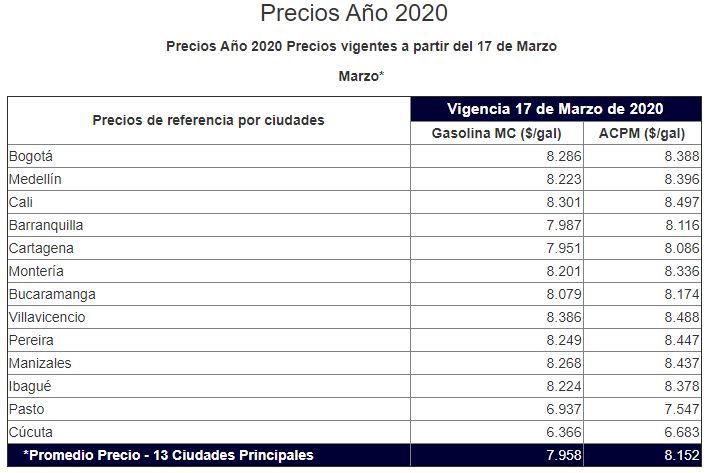 “Hicimos valoraciones sobre el efecto que tiene en el país el precio mundial del petróleo y analizando la economía de sectores que son muy sensibles a los precios de los combustibles, como los transportadores, de esa manera hemos tomado la decisión de reducir el valor de la gasolina”, dijo Duque en la tarde durante una rueda de prensa, al tiempo que destacó que la decisión “contribuye a abaratar el costo de vida”.