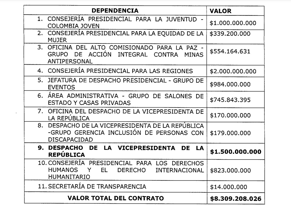 Presidencia suscribió dos contratos por $14.300 millones para la logística de sus eventos, el primero tiene un valor de $8.309 millones.