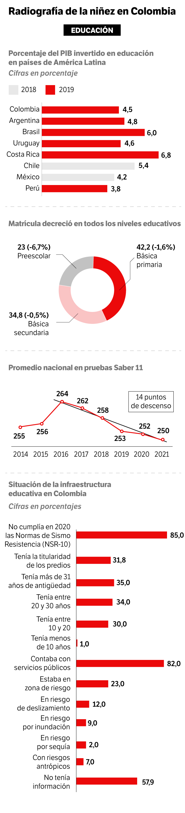 En Colombia solo se invierte 0,3% del PIB en educación inicial, mientras que el promedio de los países de la OCDE es de 0,7%.
