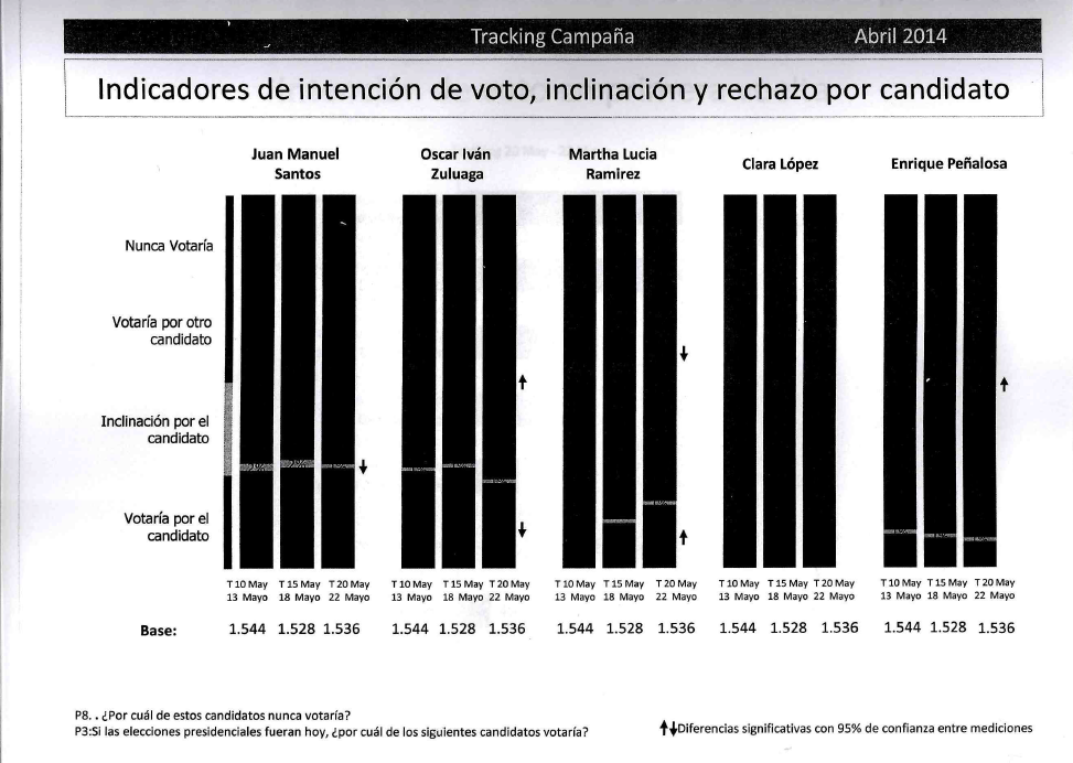 La intención de voto a nivel nacional es uno de los temas más repetidos en las encuestas por las que pagó Odebrecht.