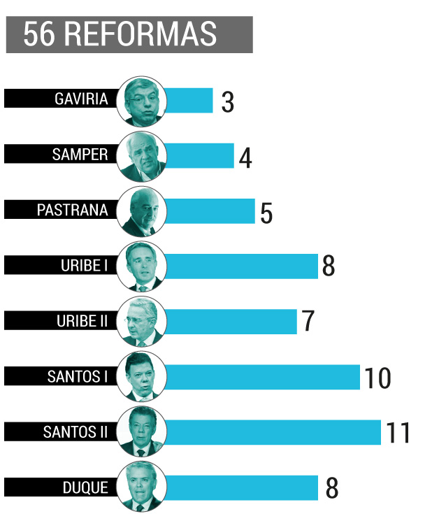 Reformas Constitución de 1991
