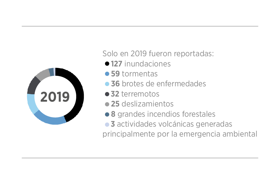 En solo seis meses del 2020, cerca de 100 desastres naturales ocurrieron en el mundo y 99 % de estos estuvieron relacionados con la variabilidad climática.