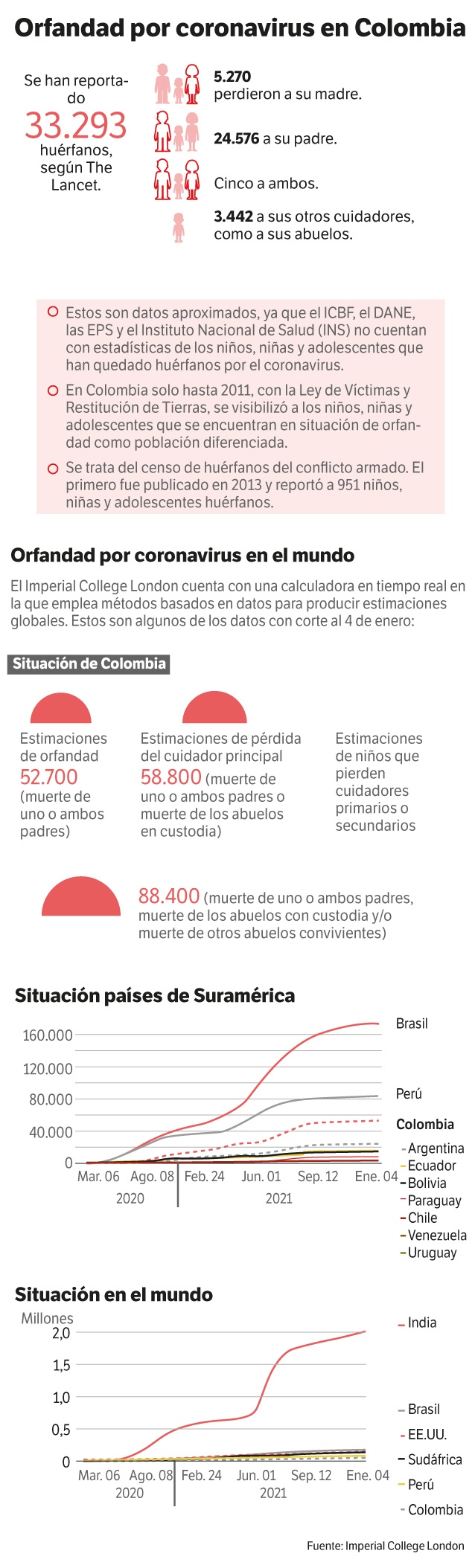Este es el estado de los niños, niñas y adolescentes huérfanos por coronavirus en el mundo.