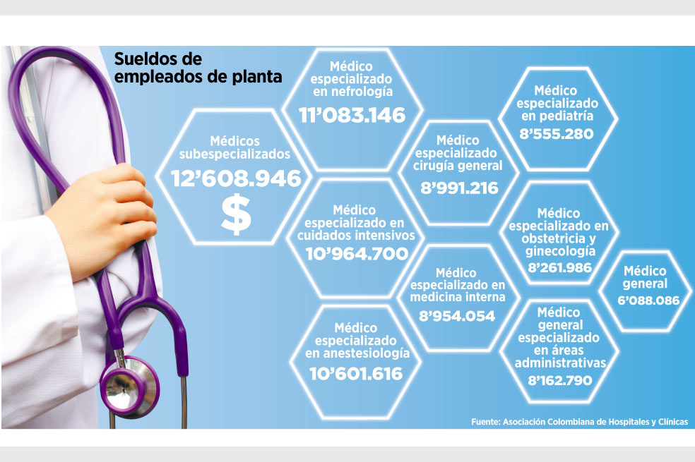 Médicos subespecializados ganan hasta $35 millones