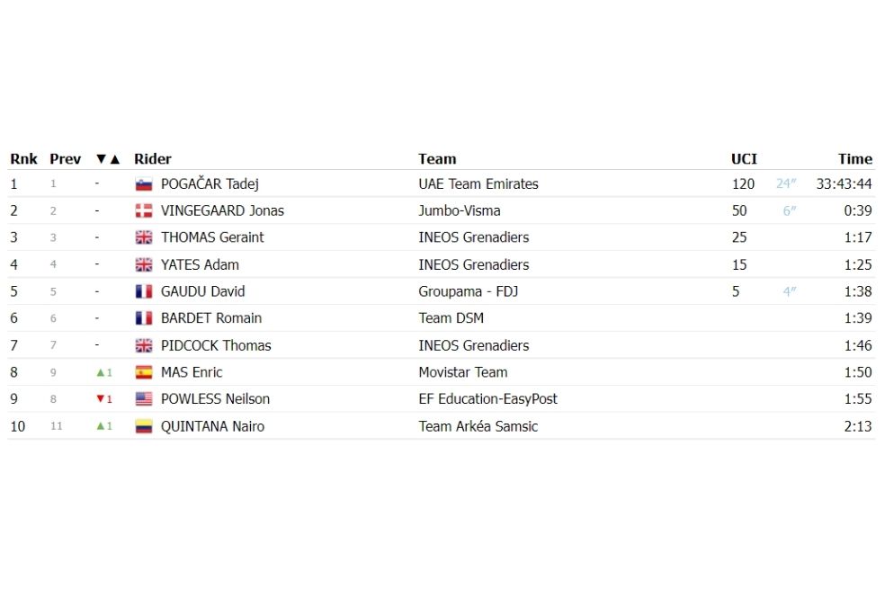 Así está la clasificación general del Tour.