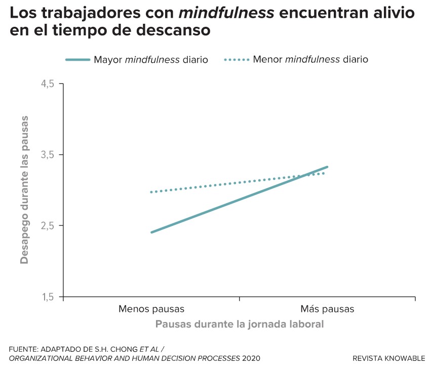 Las pausas (cuantas más mejor) pueden ayudar a cualquiera a escapar del estrés laboral, pero los empleados más conscientes —los que son más conscientes de sus emociones— tienden a obtener el mayor alivio. -
Fuente: Adaptado de S.H. Chong ET AL/ Organizational Behavior and Human Decision Processes 2020 – Revista Knowable.