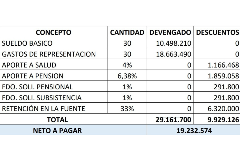 Desglose del salario de los congresistas colombianos con la propuesta de "Jota Pe" Hernández, según documento de la Sección de Control y Registro del Congreso.