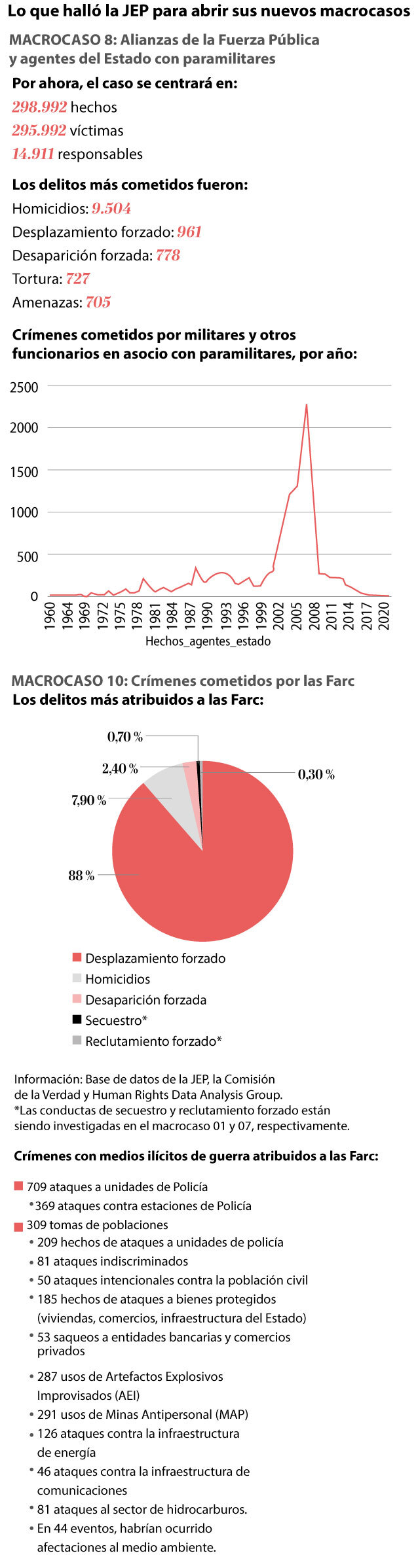 Datos de los nuevos macrocasos de la JEP.