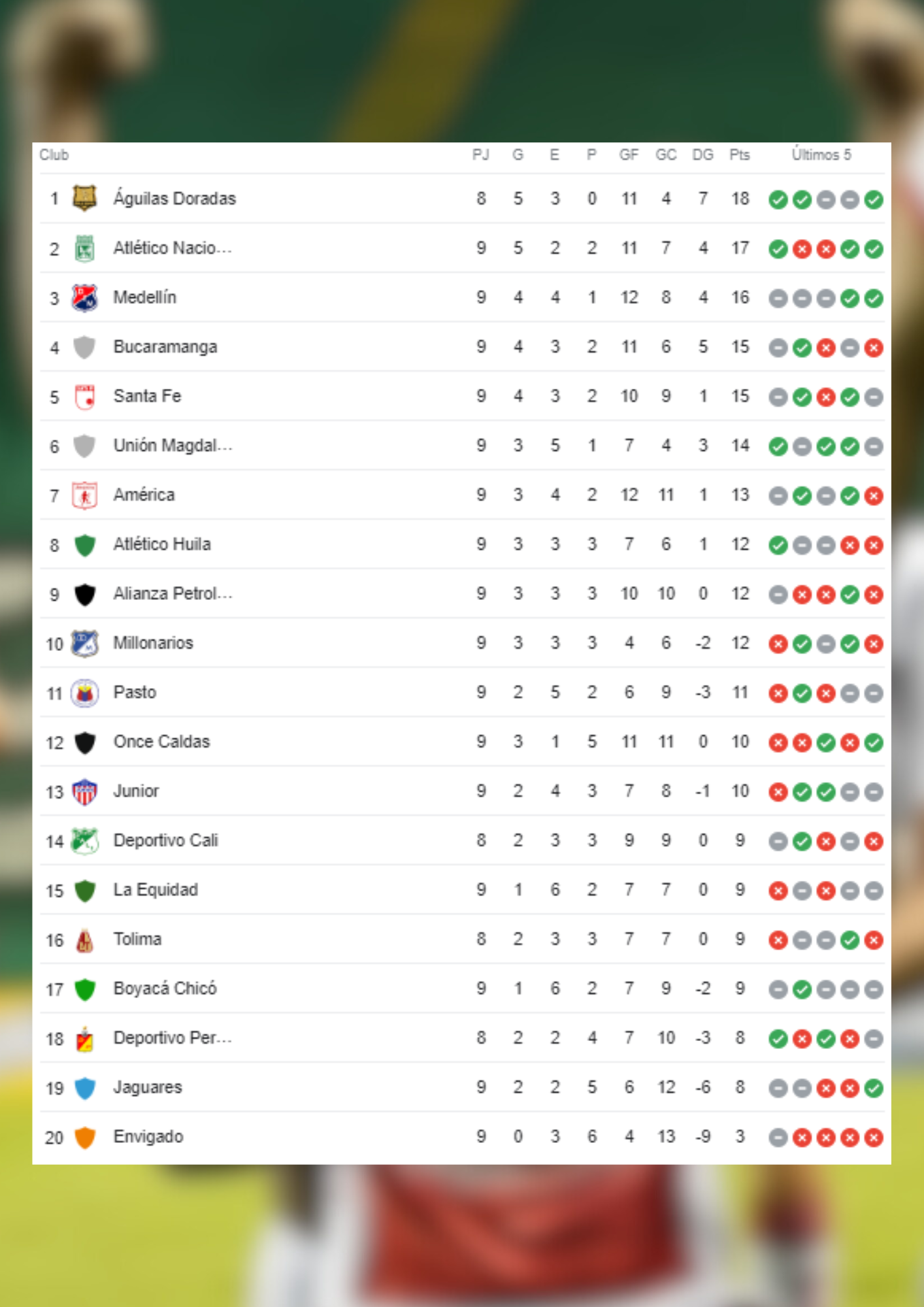 Así quedó la tabla de la Liga BetPlay. Águilas Doradas es el líder.